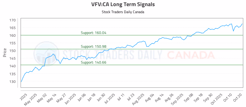 Stock Chart for VFV:CA