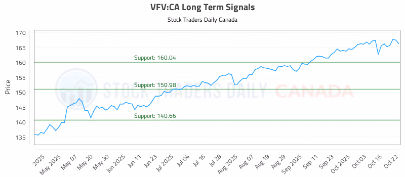 Stock Chart for VFV:CA