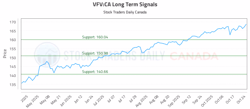 Stock Chart for VFV:CA