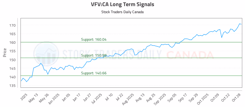 Stock Chart for VFV:CA