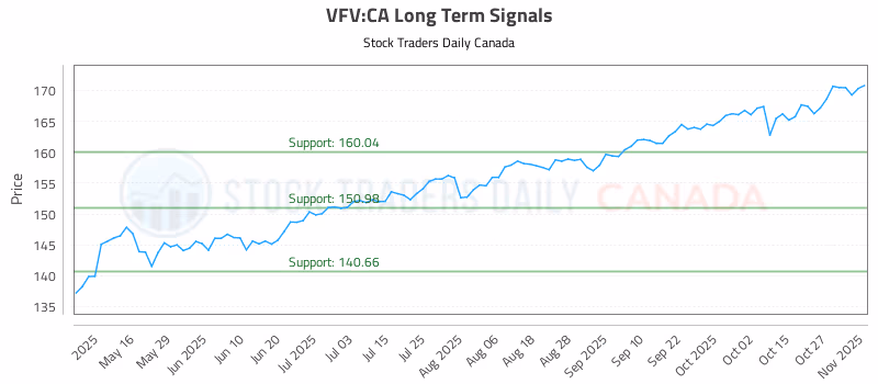 Stock Chart for VFV:CA
