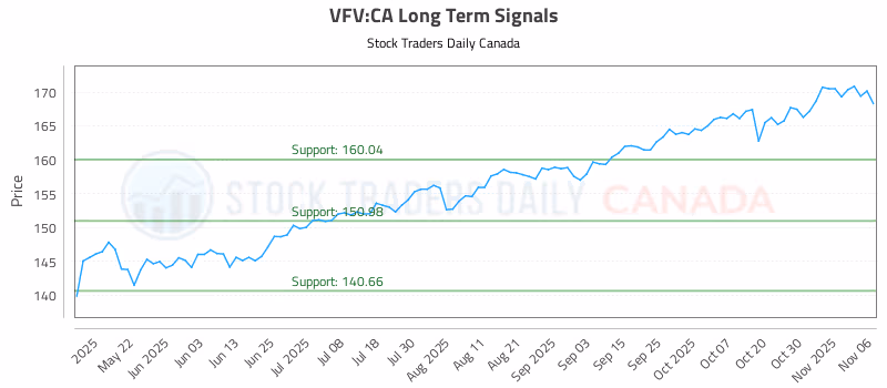 Stock Chart for VFV:CA