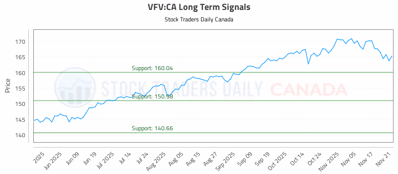 Stock Chart for VFV:CA