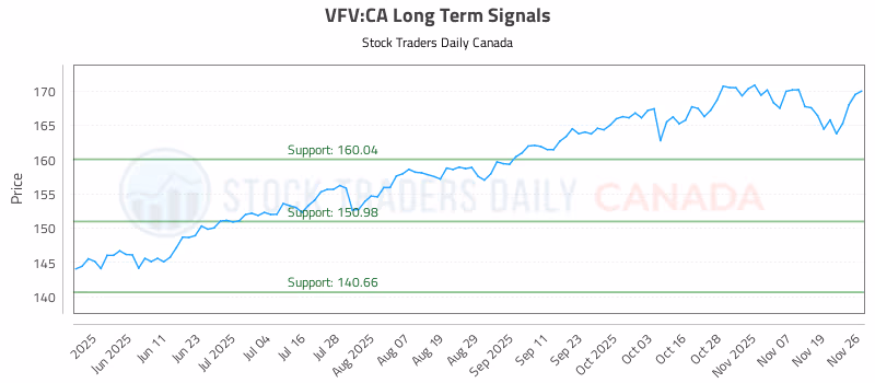 Stock Chart for VFV:CA