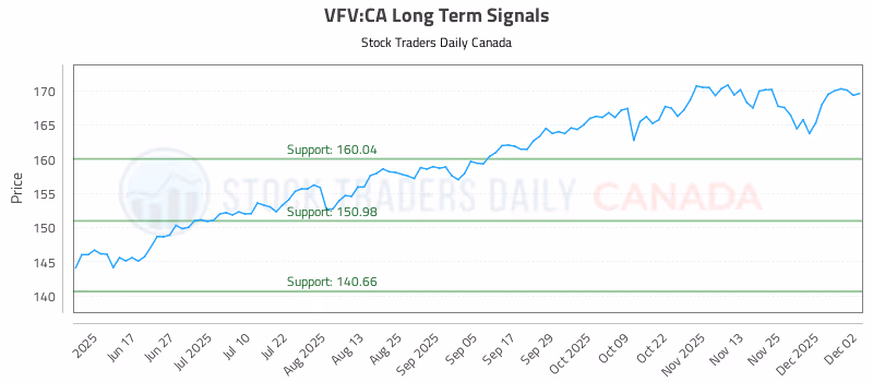 Stock Chart for VFV:CA