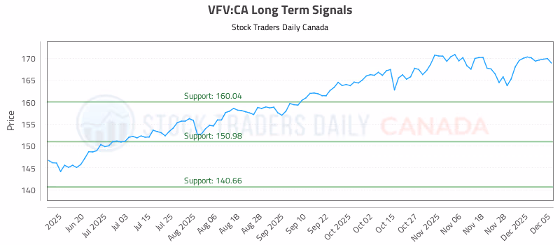 Stock Chart for VFV:CA