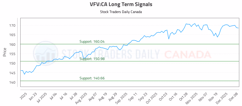 Stock Chart for VFV:CA