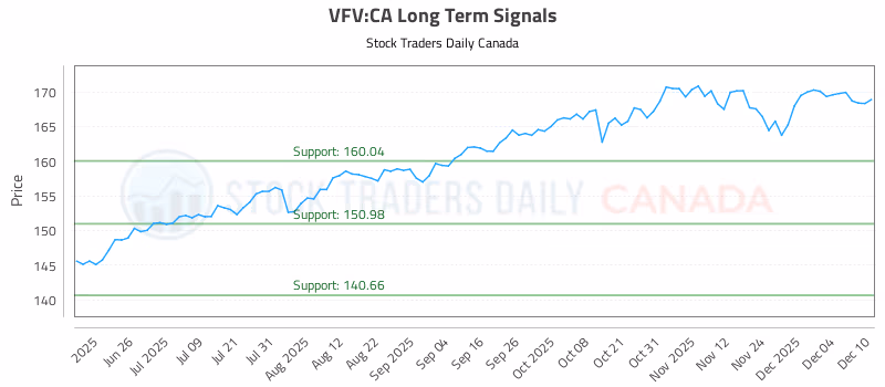 Stock Chart for VFV:CA