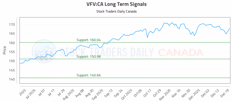 Stock Chart for VFV:CA