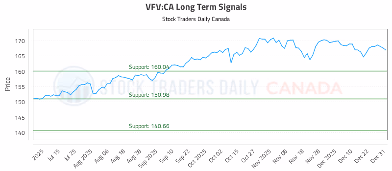 Stock Chart for VFV:CA