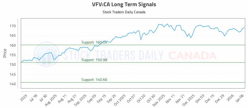 Stock Chart for VFV:CA
