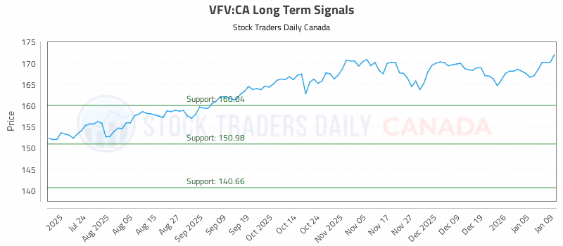 Stock Chart for VFV:CA
