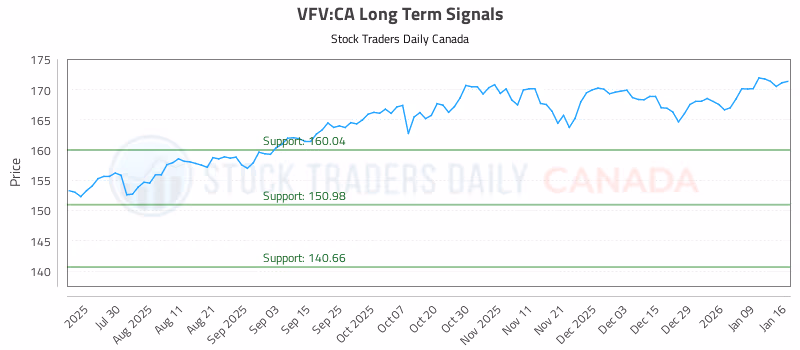 Stock Chart for VFV:CA