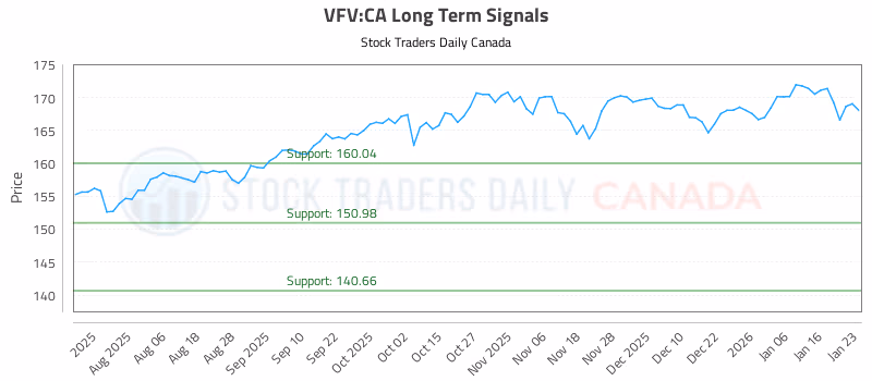 Stock Chart for VFV:CA