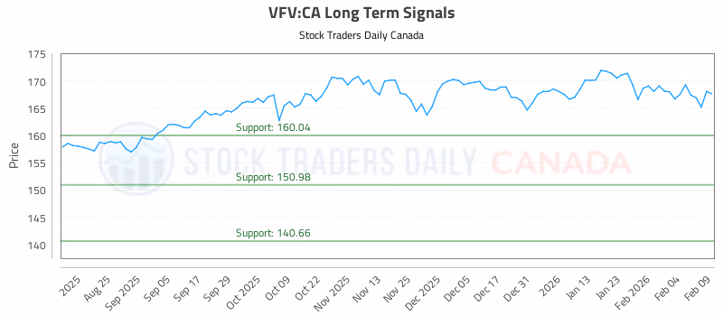Stock Chart for VFV:CA