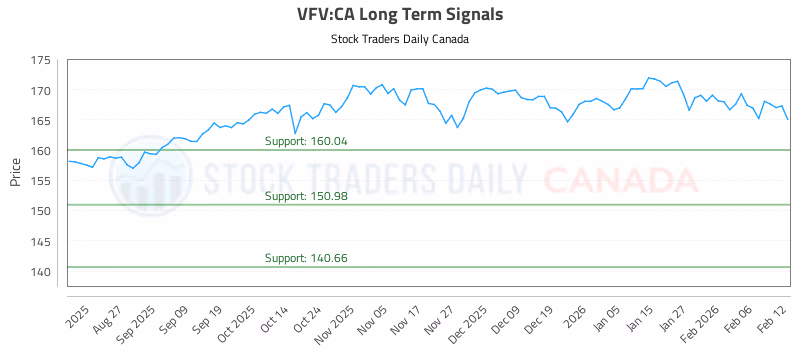 Stock Chart for VFV:CA