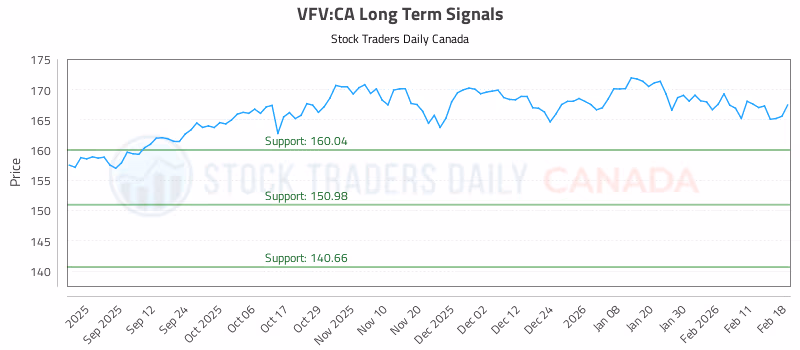 Stock Chart for VFV:CA