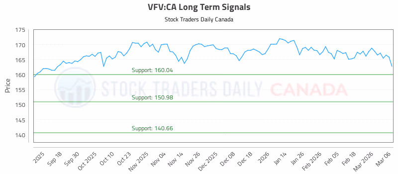 Stock Chart for VFV:CA