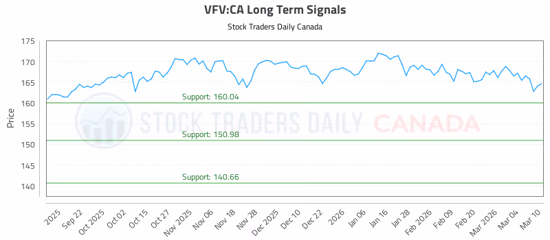 Stock Chart for VFV:CA