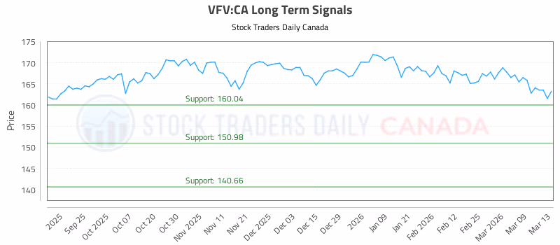Stock Chart for VFV:CA