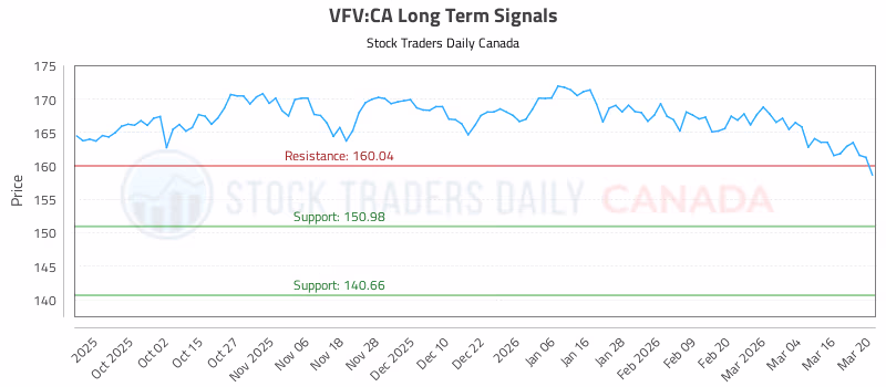 Stock Chart for VFV:CA