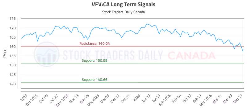 Stock Chart for VFV:CA