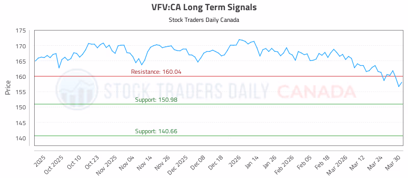 Stock Chart for VFV:CA