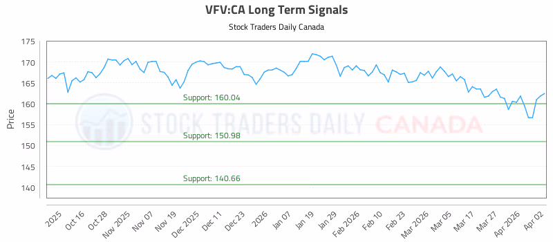 Stock Chart for VFV:CA
