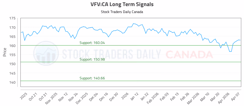 Stock Chart for VFV:CA