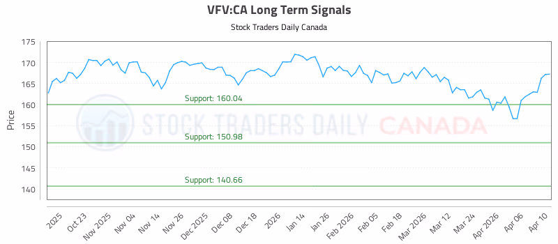 Stock Chart for VFV:CA