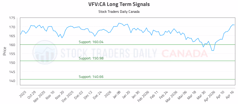 Stock Chart for VFV:CA