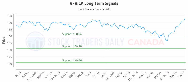 Stock Chart for VFV:CA