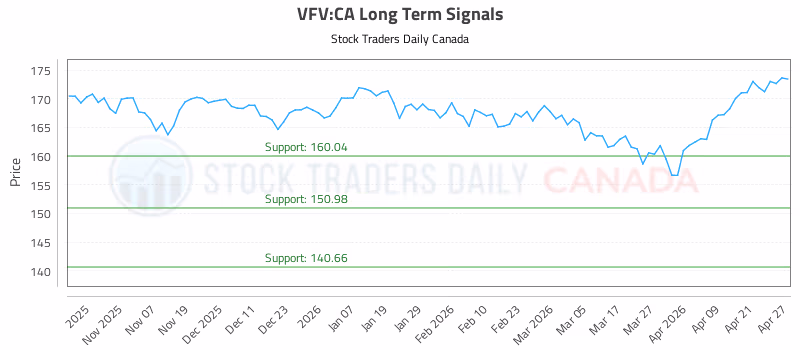 Stock Chart for VFV:CA