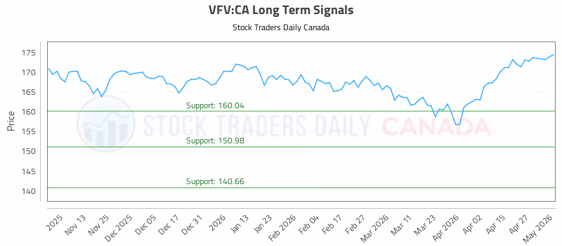Stock Chart for VFV:CA