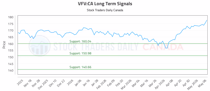 Stock Chart for VFV:CA