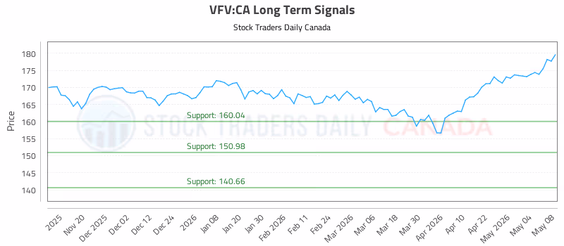 Stock Chart for VFV:CA