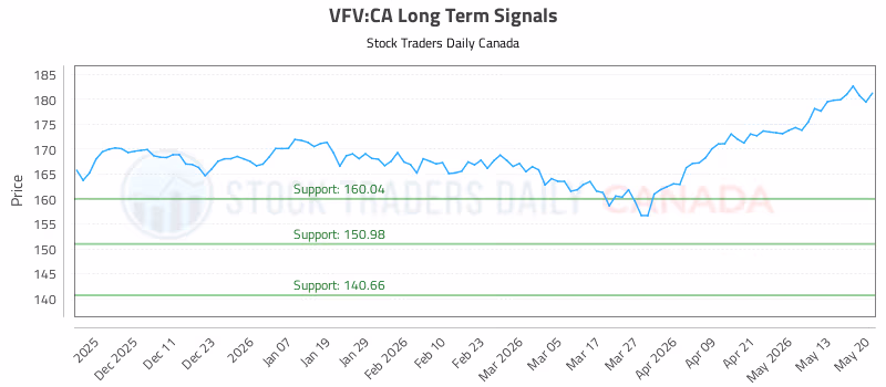 Stock Chart for VFV:CA
