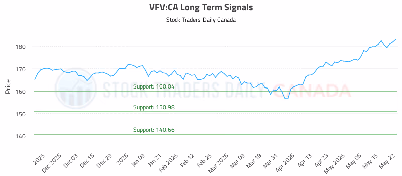 Stock Chart for VFV:CA