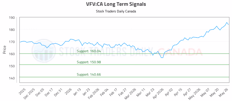Stock Chart for VFV:CA