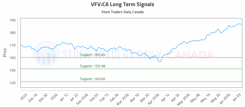 Stock Chart for VFV:CA