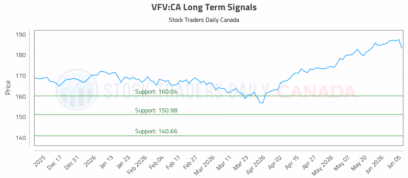 Stock Chart for VFV:CA