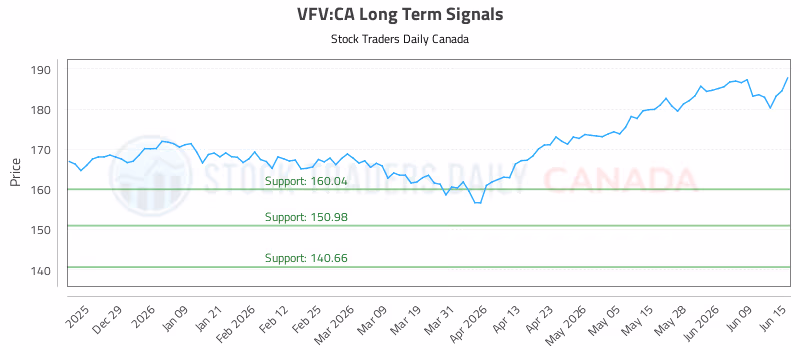 Stock Chart for VFV:CA