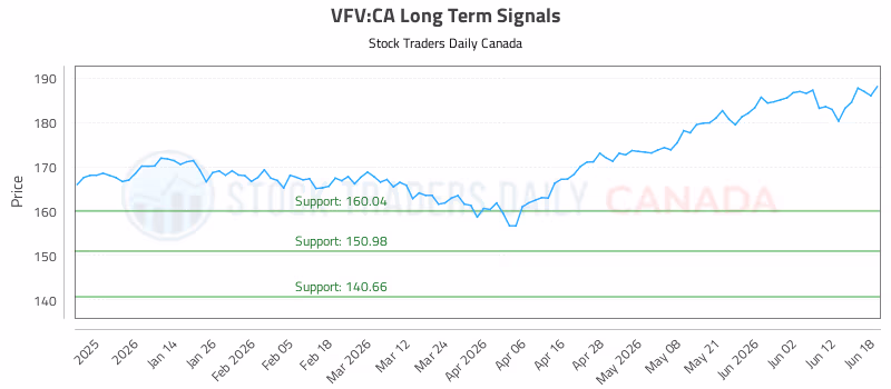 Stock Chart for VFV:CA