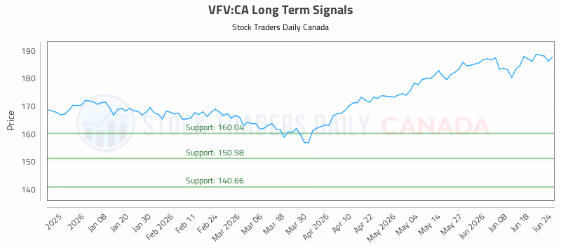 Stock Chart for VFV:CA