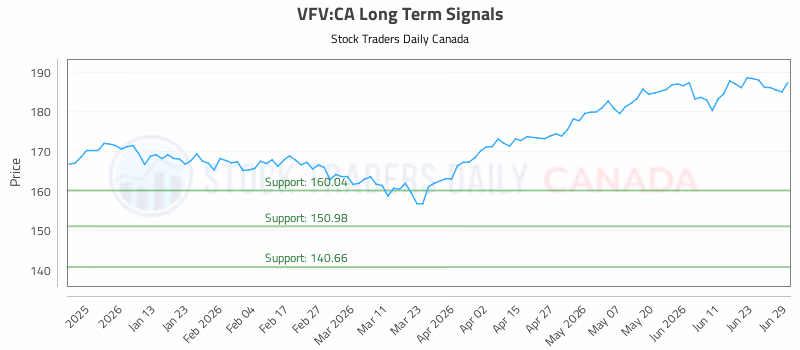 Stock Chart for VFV:CA