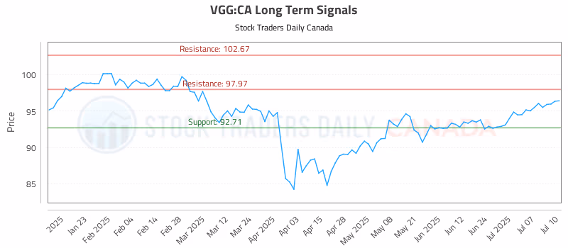 Stock Chart for VGG:CA