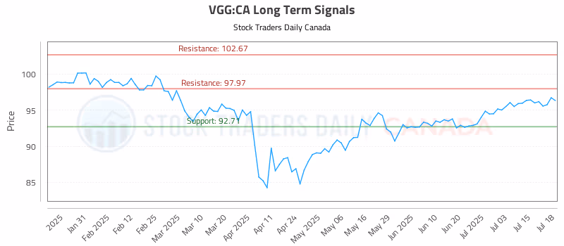 Stock Chart for VGG:CA