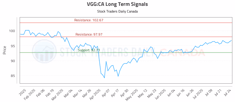 Stock Chart for VGG:CA