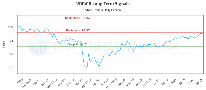 Stock Chart for VGG:CA