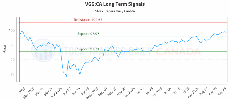 Stock Chart for VGG:CA
